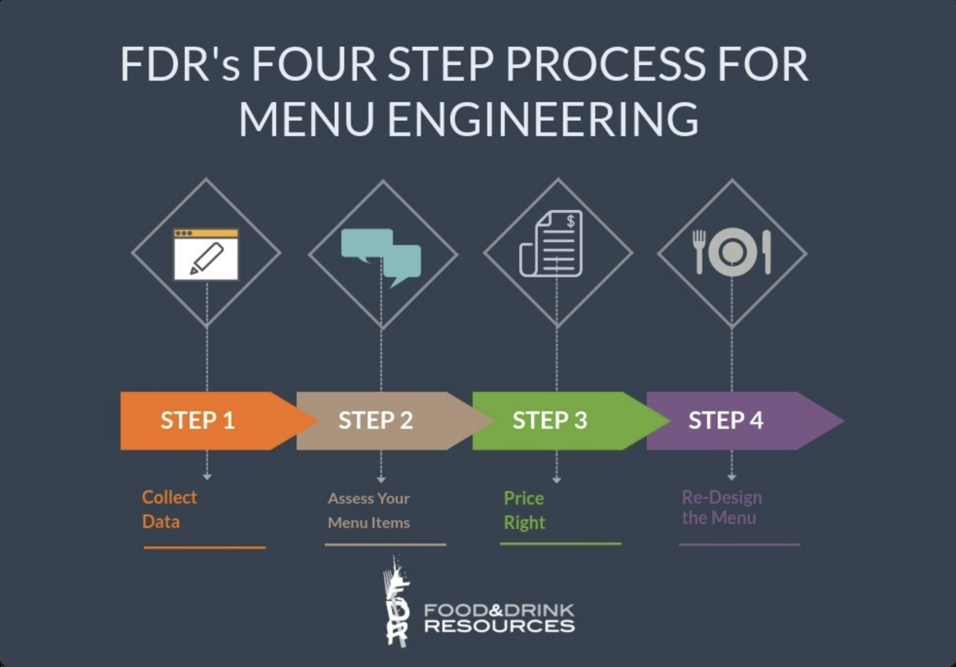 FDR's Four Step Process for Menu Engineering - Menu Profitability & Development